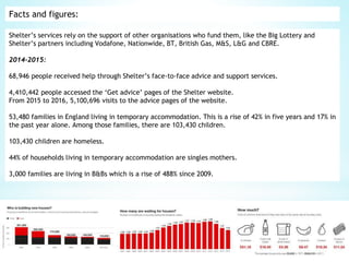 Facts and figures:
Shelter’s services rely on the support of other organisations who fund them, like the Big Lottery and
Shelter’s partners including Vodafone, Nationwide, BT, British Gas, M&S, L&G and CBRE.
2014-2015:
68,946 people received help through Shelter’s face-to-face advice and support services.
4,410,442 people accessed the ‘Get advice’ pages of the Shelter website.
From 2015 to 2016, 5,100,696 visits to the advice pages of the website.
53,480 families in England living in temporary accommodation. This is a rise of 42% in five years and 17% in
the past year alone. Among those families, there are 103,430 children.
103,430 children are homeless.
44% of households living in temporary accommodation are singles mothers.
3,000 families are living in B&Bs which is a rise of 488% since 2009.
 