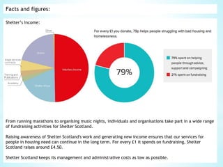 Facts and figures:
Shelter’s Income:
From running marathons to organising music nights, individuals and organisations take part in a wide range
of fundraising activities for Shelter Scotland.
Raising awareness of Shelter Scotland's work and generating new income ensures that our services for
people in housing need can continue in the long term. For every £1 it spends on fundraising, Shelter
Scotland raises around £4.50.
Shelter Scotland keeps its management and administrative costs as low as possible.
 