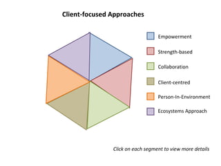 Client-focused Approaches Empowerment  Strength-based  Collaboration  Client-centred  Person-In-Environment Ecosystems Approach  Click on each segment to view more details 