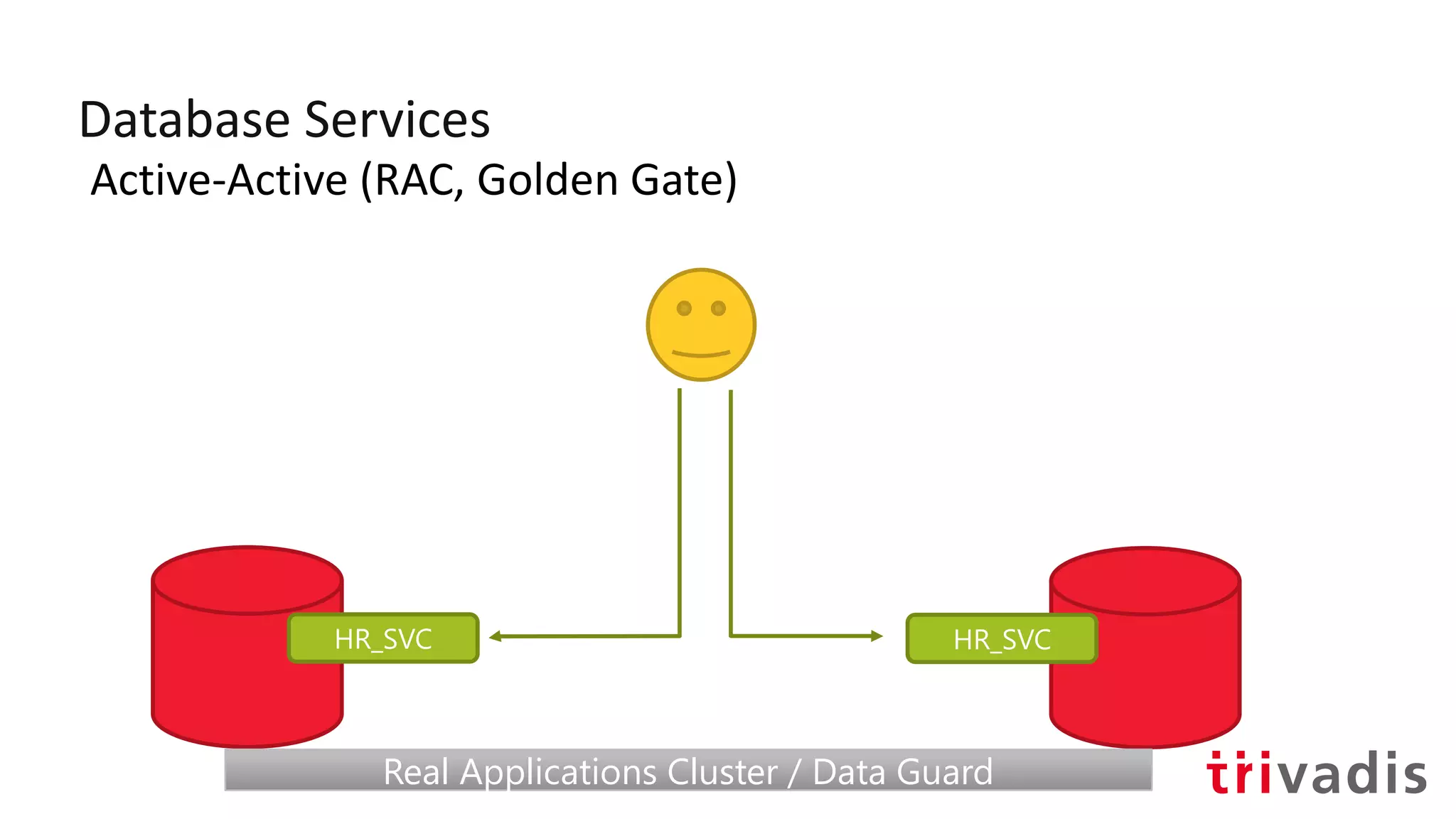 Database Services
Active-Active (RAC, Golden Gate)
HR_SVC HR_SVC
Real Applications Cluster / Data GuardReal Applications Cluster / Data Guard
 