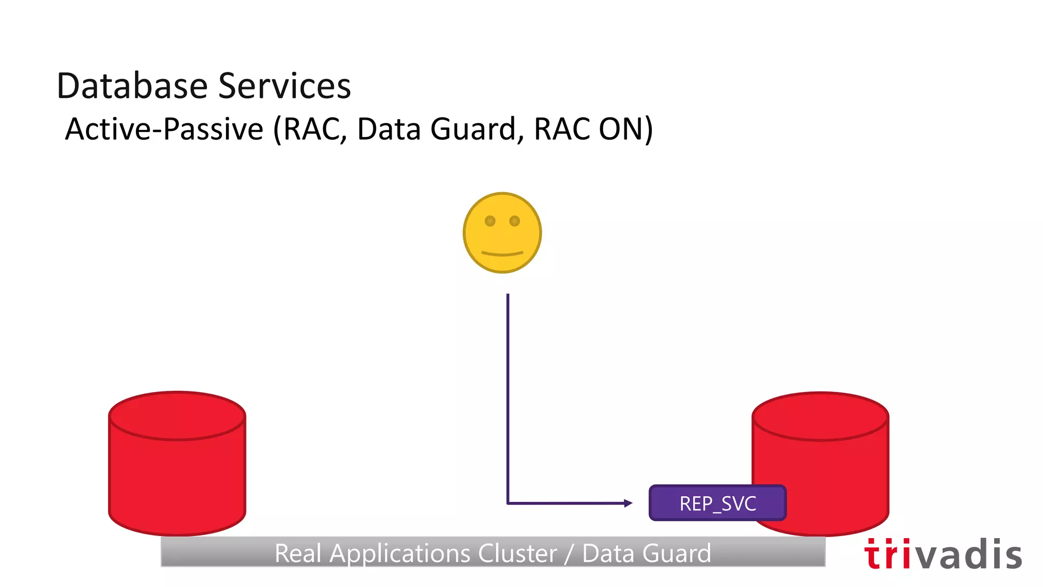 Database Services
Active-Passive (RAC, Data Guard, RAC ON)
REP_SVC
Real Applications Cluster / Data GuardReal Applications Cluster / Data Guard
 