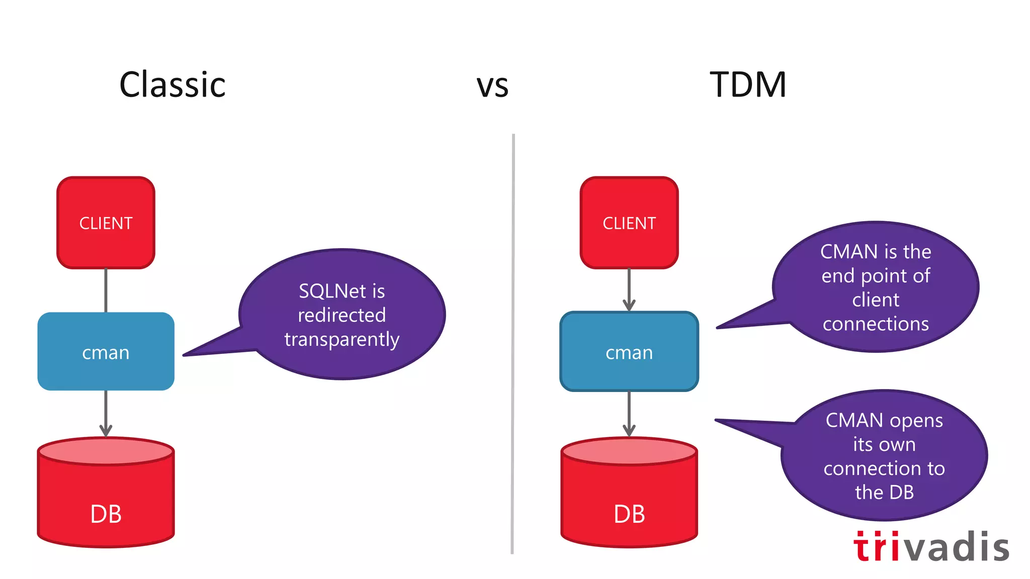 Classic vs TDM
CLIENT
DB
cman
CLIENT
DB
cman
SQLNet is
redirected
transparently
CMAN is the
end point of
client
connections
CMAN opens
its own
connection to
the DB
 