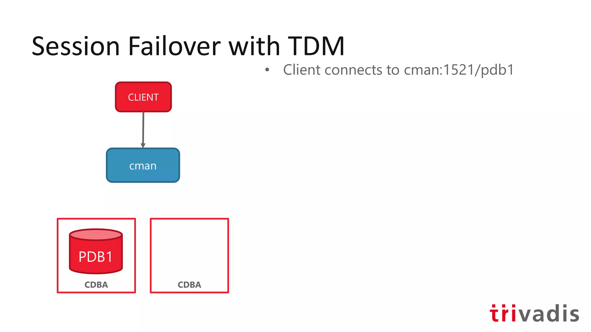 Session Failover with TDM
CLIENT
cman
CDBA
PDB1
• Client connects to cman:1521/pdb1
CDBA
 