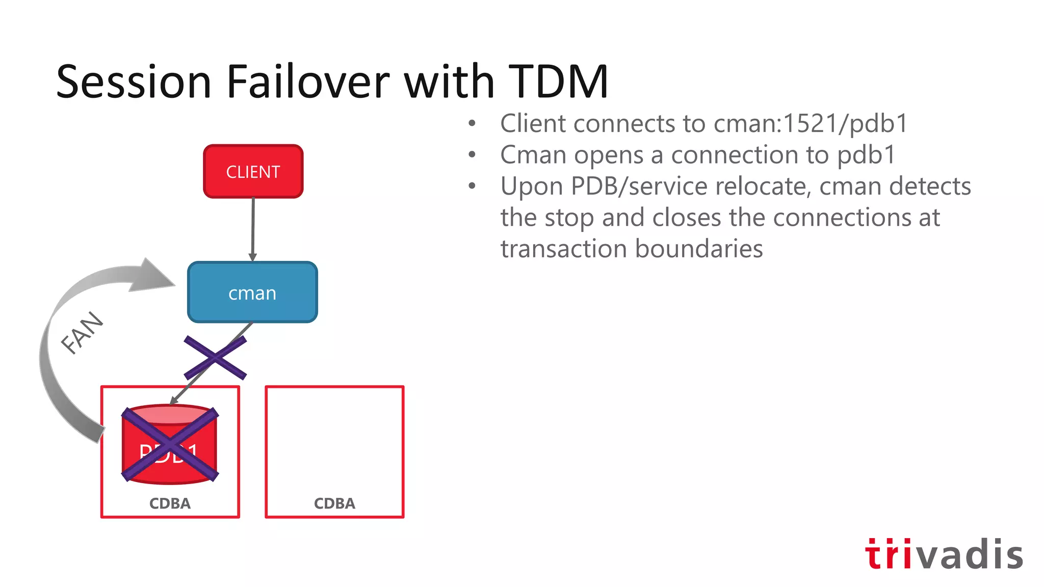 Session Failover with TDM
CLIENT
cman
CDBA
PDB1
• Client connects to cman:1521/pdb1
• Cman opens a connection to pdb1
• Upon PDB/service relocate, cman detects
the stop and closes the connections at
transaction boundaries
CDBA
 