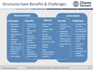 North America | Latin America | Europe | Middle East | Africa | Asia
North America | Latin America | Europe | Middle East | Africa | Asia©Chazey Partners 2014 13
 Remote from
business
 Unresponsive
and inflexible
 No Business/
Operational
control over
costs
 Viewed as
central
overhead
 Prevalence of
shadow
operations
Centralized
Challenges
 Disparate
processes
 Multiple
standards
 Duplication of
effort
 Different
control
environments
 High cost and
costs unclear
across the
business
 Not scalable
Decentralized
Challenges
 Responsive
to Business
and
Operational
needs
 Business/
Operations
control
decisions
 Customized
solutions to
meet
Business/
Operational
requirements
Benefits Shared
 Highly client
focused
 Commercially
driven
 Service
Partnership
Agreements
 Clear unit costs
 Flexible
delivery
 Clear
understanding
of drivers and
activities
 Common
systems and
support
 Consistent
standards
and controls
 Tight control
environment
 Economies of
scale
Benefits
 
