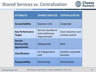 North America | Latin America | Europe | Middle East | Africa | Asia
North America | Latin America | Europe | Middle East | Africa | Asia©Chazey Partners 2014 14
ATTRIBUTE SHARED SERVICES CENTRALIZATION
Accountability Business Unit Corporate
Key Performance
Target
Service excellence
and continuous
improvement
Cost reduction and
central control
Service
Partnership
Agreements
Widespread Rare
Classification
An independent
unit
Another corporate
function
Responsibility Partnership Demarcation
 