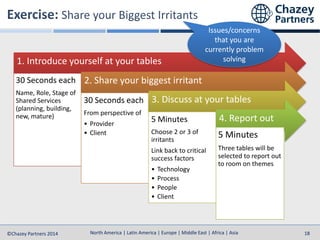 North America | Latin America | Europe | Middle East | Africa | Asia
North America | Latin America | Europe | Middle East | Africa | Asia©Chazey Partners 2014 18
1. Introduce yourself at your tables
30 Seconds each
Name, Role, Stage of
Shared Services
(planning, building,
new, mature)
2. Share your biggest irritant
30 Seconds each
From perspective of
• Provider
• Client
3. Discuss at your tables
5 Minutes
Choose 2 or 3 of
irritants
Link back to critical
success factors
• Technology
• Process
• People
• Client
4. Report out
5 Minutes
Three tables will be
selected to report out
to room on themes
Issues/concerns
that you are
currently problem
solving
 