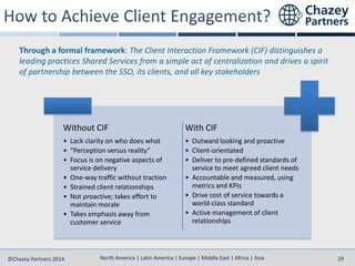 North America | Latin America | Europe | Middle East | Africa | Asia
North America | Latin America | Europe | Middle East | Africa | Asia©Chazey Partners 2014 19
Without CIF
• Lack clarity on who does what
• “Perception versus reality”
• Focus is on negative aspects of
service delivery
• One-way traffic without traction
• Strained client relationships
• Not proactive; takes effort to
maintain morale
• Takes emphasis away from
customer service
With CIF
• Outward looking and proactive
• Client-orientated
• Deliver to pre-defined standards of
service to meet agreed client needs
• Accountable and measured, using
metrics and KPIs
• Drive cost of service towards a
world-class standard
• Active management of client
relationships
Through a formal framework: The Client Interaction Framework (CIF) distinguishes a
leading practices Shared Services from a simple act of centralization and drives a spirit
of partnership between the SSO, its clients, and all key stakeholders
 