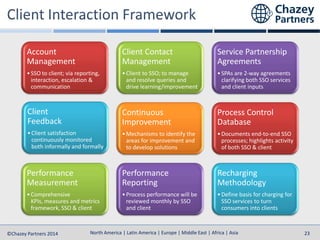 North America | Latin America | Europe | Middle East | Africa | Asia
North America | Latin America | Europe | Middle East | Africa | Asia©Chazey Partners 2014 23
Account
Management
•SSO to client; via reporting,
interaction, escalation &
communication
Client Contact
Management
•Client to SSO; to manage
and resolve queries and
drive learning/improvement
Service Partnership
Agreements
•SPAs are 2-way agreements
clarifying both SSO services
and client inputs
Client
Feedback
•Client satisfaction
continuously monitored
both informally and formally
Continuous
Improvement
•Mechanisms to identify the
areas for improvement and
to develop solutions
Process Control
Database
•Documents end-to-end SSO
processes; highlights activity
of both SSO & client
Performance
Measurement
•Comprehensive
KPIs, measures and metrics
framework, SSO & client
Performance
Reporting
•Process performance will be
reviewed monthly by SSO
and client
Recharging
Methodology
•Define basis for charging for
SSO services to turn
consumers into clients
 