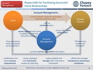 North America | Latin America | Europe | Middle East | Africa | Asia
North America | Latin America | Europe | Middle East | Africa | Asia©Chazey Partners 2014 25
…is not involved in bulk of transactions
that flow directly to SSO
…acts as
escalation point
…acts as the “voice
of the client”
Responsible for Facilitating Successful
Client Relationships
Account
Management
…meets regularly with client
in addition to informal
and adhoc dialogue
…collaborates and
drives process
improvement
“How operations
needs to support
service delivery”
“What service
needs to be
delivered”
…conducts service expectation discussions
Client
Shared
Service
Account Management…
Account
Management
…helps establish and
manage Client Interaction
Framework
…fosters dialogue
with fact-based
analysis & reporting
...effectively manages
transparency and process
compliance
 