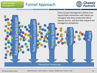 North America | Latin America | Europe | Middle East | Africa | Asia
North America | Latin America | Europe | Middle East | Africa | Asia©Chazey Partners 2014 28
Transaction Processing
Call Centre
Online
Query
Function
Online
Shopping
Cart
Purchase Cards
Electronic
Data
Interchange
Electronic
Authorizations
Online PortalsDirect Delivery
Of Mail
Client Contact Management defines how
regular/daily interactions with clients are
managed, how they contact the SSO to
request service, and also how requests are
managed to completion
Client Contact
Management Funnel Approach
 