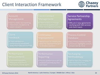 North America | Latin America | Europe | Middle East | Africa | Asia
North America | Latin America | Europe | Middle East | Africa | Asia©Chazey Partners 2014 30
Account
Management
•SSO to client; via reporting,
interaction, escalation &
communication
Client Contact
Management
•Client to SSO; to manage
and resolve queries and
drive learning/improvement
Service Partnership
Agreements
•SPAs are 2-way agreements
clarifying both SSO services
and client inputs
Client
Feedback
•Client satisfaction
continuously monitored
both informally and formally
Continuous
Improvement
•Mechanisms to identify the
areas for improvement and
to develop solutions
Process Control
Database
•Documents end-to-end SSO
processes; highlights activity
of both SSO & client
Performance
Measurement
•Comprehensive KPIs,
measures and metrics
framework, SSO & client
Performance
Reporting
•Process performance will be
reviewed monthly by SSO
and client
Recharging
Methodology
•Define basis for charging for
SSO services to turn
consumers into clients
 