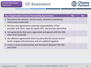 North America | Latin America | Europe | Middle East | Africa | Asia
North America | Latin America | Europe | Middle East | Africa | Asia©Chazey Partners 2014 32
Your Organization’s Service Partnership Agreements : Yes No
1. Document the services, service levels, escalation procedures
and process ownership
2. Are two-way agreements covering responsibilities of the
provider and client, input & output KPIs, and process ownership
3. Are agreements that were negotiated and agreed with the SSO,
client and Corporate
4. Are effective agreements that truly describe the actual service
levels, targets and processes, and are updated regularly
5. Foster a sense of partnership and teamwork between the SSO
and client
Service Partnership
Agreement
 