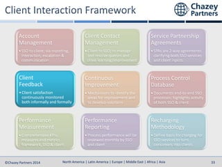North America | Latin America | Europe | Middle East | Africa | Asia
North America | Latin America | Europe | Middle East | Africa | Asia©Chazey Partners 2014 33
Account
Management
•SSO to client; via reporting,
interaction, escalation &
communication
Client Contact
Management
•Client to SSO; to manage
and resolve queries and
drive learning/improvement
Service Partnership
Agreements
•SPAs are 2-way agreements
clarifying both SSO services
and client inputs
Client
Feedback
•Client satisfaction
continuously monitored
both informally and formally
Continuous
Improvement
•Mechanisms to identify the
areas for improvement and
to develop solutions
Process Control
Database
•Documents end-to-end SSO
processes; highlights activity
of both SSO & client
Performance
Measurement
•Comprehensive KPIs,
measures and metrics
framework, SSO & client
Performance
Reporting
•Process performance will be
reviewed monthly by SSO
and client
Recharging
Methodology
•Define basis for charging for
SSO services to turn
consumers into clients
 