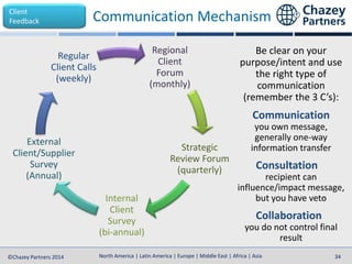 North America | Latin America | Europe | Middle East | Africa | Asia
North America | Latin America | Europe | Middle East | Africa | Asia©Chazey Partners 2014 34
Client
Feedback Communication Mechanism
Regional
Client
Forum
(monthly)
Strategic
Review Forum
(quarterly)
Internal
Client
Survey
(bi-annual)
External
Client/Supplier
Survey
(Annual)
Regular
Client Calls
(weekly)
Be clear on your
purpose/intent and use
the right type of
communication
(remember the 3 C’s):
Communication
you own message,
generally one-way
information transfer
Consultation
recipient can
influence/impact message,
but you have veto
Collaboration
you do not control final
result
 