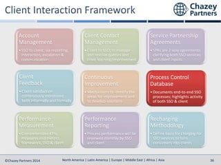 North America | Latin America | Europe | Middle East | Africa | Asia
North America | Latin America | Europe | Middle East | Africa | Asia©Chazey Partners 2014 36
Account
Management
•SSO to client; via reporting,
interaction, escalation &
communication
Client Contact
Management
•Client to SSO; to manage
and resolve queries and
drive learning/improvement
Service Partnership
Agreements
•SPAs are 2-way agreements
clarifying both SSO services
and client inputs
Client
Feedback
•Client satisfaction
continuously monitored
both informally and formally
Continuous
Improvement
•Mechanisms to identify the
areas for improvement and
to develop solutions
Process Control
Database
•Documents end-to-end SSO
processes; highlights activity
of both SSO & client
Performance
Measurement
•Comprehensive KPIs,
measures and metrics
framework, SSO & client
Performance
Reporting
•Process performance will be
reviewed monthly by SSO
and client
Recharging
Methodology
•Define basis for charging for
SSO services to turn
consumers into clients
 