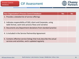 North America | Latin America | Europe | Middle East | Africa | Asia
North America | Latin America | Europe | Middle East | Africa | Asia©Chazey Partners 2014 38
Your Organization’s Process Control Database: Yes No
1. Provides a detailed list of service offerings
2. Indicates responsibility of SSO, client and Corporate, using
table format, swim lane process flows and narrative
3. Documents any Department deviations from standard practice
4. Is included in the Service Partnership Agreement
5. Contains effective service listings that truly describe the actual
services and activities, and is updated regularly
Process Control
Database CIF Assessment
 