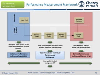 North America | Latin America | Europe | Middle East | Africa | Asia
North America | Latin America | Europe | Middle East | Africa | Asia©Chazey Partners 2014 40
Performance
Measurement Performance Measurement Framework
 