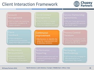 North America | Latin America | Europe | Middle East | Africa | Asia
North America | Latin America | Europe | Middle East | Africa | Asia©Chazey Partners 2014 48
Account
Management
•SSO to client; via reporting,
interaction, escalation &
communication
Client Contact
Management
•Client to SSO; to manage
and resolve queries and
drive learning/improvement
Service Partnership
Agreements
•SPAs are 2-way agreements
clarifying both SSO services
and client inputs
Client
Feedback
•Client satisfaction
continuously monitored
both informally and formally
Continuous
Improvement
•Mechanisms to identify the
areas for improvement and
to develop solutions
Process Control
Database
•Documents end-to-end SSO
processes; highlights activity
of both SSO & client
Performance
Measurement
•Comprehensive KPIs,
measures and metrics
framework, SSO & client
Performance
Reporting
•Process performance will be
reviewed monthly by SSO
and client
Recharging
Methodology
•Define basis for charging for
SSO services to turn
consumers into clients
 