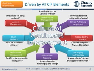 North America | Latin America | Europe | Middle East | Africa | Asia
North America | Latin America | Europe | Middle East | Africa | Asia©Chazey Partners 2014 49
Continuous
Improvement Driven by All CIF Elements
Recharging
MethodologyPerformance
Reporting
Performance
Measurement
Process Control
Database
Client
Feedback
Client Contact
Management
Service Partnership
Agreement
Account
Management
What issues are being
escalated?
Achieving targets for
volumes by type?
Continues to reflect
reality and is effective?
Captures exceptions?
Any need to realign?
Any complaints? Are we
driving positive behaviors?Are we discussing,
following up and acting?
Do KPIs or targets need to
be adjusted?
What are our clients
telling us?
 