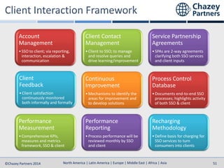 North America | Latin America | Europe | Middle East | Africa | Asia
North America | Latin America | Europe | Middle East | Africa | Asia©Chazey Partners 2014 51
Account
Management
•SSO to client; via reporting,
interaction, escalation &
communication
Client Contact
Management
•Client to SSO; to manage
and resolve queries and
drive learning/improvement
Service Partnership
Agreements
•SPAs are 2-way agreements
clarifying both SSO services
and client inputs
Client
Feedback
•Client satisfaction
continuously monitored
both informally and formally
Continuous
Improvement
•Mechanisms to identify the
areas for improvement and
to develop solutions
Process Control
Database
•Documents end-to-end SSO
processes; highlights activity
of both SSO & client
Performance
Measurement
•Comprehensive KPIs,
measures and metrics
framework, SSO & client
Performance
Reporting
•Process performance will be
reviewed monthly by SSO
and client
Recharging
Methodology
•Define basis for charging for
SSO services to turn
consumers into clients
 