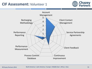 North America | Latin America | Europe | Middle East | Africa | Asia
North America | Latin America | Europe | Middle East | Africa | Asia©Chazey Partners 2014 53
0
1
2
3
4
5
Account
Management
Client Contact
Management
Service Partnership
Agreements
Client Feedback
Continuous
Improvement
Process Control
Database
Performance
Measurement
Performance
Reporting
Recharging
Methodology
 