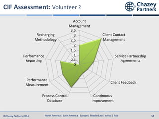 North America | Latin America | Europe | Middle East | Africa | Asia
North America | Latin America | Europe | Middle East | Africa | Asia©Chazey Partners 2014 54
0
0.5
1
1.5
2
2.5
3
3.5
Account
Management
Client Contact
Management
Service Partnership
Agreements
Client Feedback
Continuous
Improvement
Process Control
Database
Performance
Measurement
Performance
Reporting
Recharging
Methodology
 