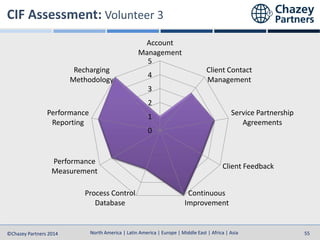 North America | Latin America | Europe | Middle East | Africa | Asia
North America | Latin America | Europe | Middle East | Africa | Asia©Chazey Partners 2014 55
0
1
2
3
4
5
Account
Management
Client Contact
Management
Service Partnership
Agreements
Client Feedback
Continuous
Improvement
Process Control
Database
Performance
Measurement
Performance
Reporting
Recharging
Methodology
 