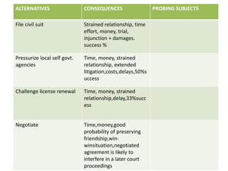 ALTERNATIVES CONSEQUENCES PROBING SUBJECTS
File civil suit Strained relationship, time
effort, money, trial,
injunction + damages.
success %
Pressurize local self govt.
agencies
Time, money, strained
relationship, extended
litigation,costs,delays,50%s
uccess
Challenge license renewal Time, money, strained
relationship,delay,33%succ
ess
Negotiate Time,money,good
probability of preserving
friendship,win-
winsituation,negotiated
agreement is likely to
interfere in a later court
proceedings
 