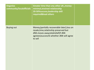 Organise
community/localofficials
Greater time than any other alt.,money-
minimal,strained relationship
20-50%success,leadership skill
required&lead others
Buying out Money,(partially recoverable later),loss on
resale,time,relatinship preserved but
dfdt.moves away,totalrelief(if dfdt
agreees)success%-whether dfdt will agree
to sell
 