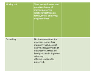 Moving out Time,money-loss on sale-
premises.,hassle of
moving,preserves
relationshipeffects on
family,effects of leaving
neighbourhood
Do nothing No time commitment,no
expenses,money-loss
ofproperty value,loss of
enjoyment,aggravation of
disturbances,effects on
family,success in litigation-
adversely
affected,relationship
preserved.
 