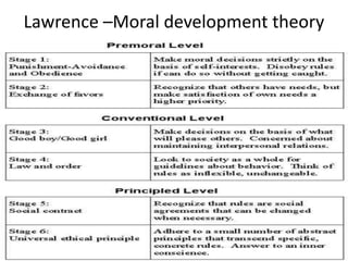 Lawrence –Moral development theory
 