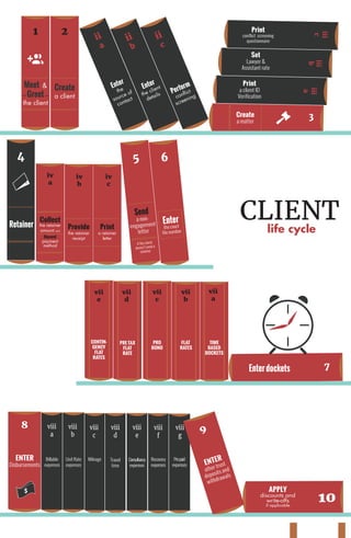 CLIENT
life cycle
1
Meet &
Greet
the client
iii
a
iii
b
2
Create
a client
5
Send
a non-
engagement
letter
if the client
doesn’t send a
retainer
6
Enter
the court
file number
4
Retainer
iv
a
iv
a
Collect
the retainer
amount and
Record
payment
method
Provide
the retainer
receipt
Print
a retainer
letter
ii
a
ii
b
Enter
the client
details
ii
c
Perform
conflict
screening
PRE TAX
FLAT
RATE
CONTIN-
GENCY
FLAT
RATES
PRO
BONO
FLAT
RATES
TIME
BASED
DOCKETS
viii
b
viii
c
8 viii
a
viii
d
ENTER
Disbursements
viii
e
viii
f
viii
g
APPLY
discounts and
write-offs
if applicable
Print
conflict screening
questionnaire
Set
Lawyer &
Assistant rate
Print
a client ID
Verification
Create
a matter
3
iii
c
iv
b
iv
c
vii
e
vii
d
vii
c
vii
b
vii
a
1425
7678
768
687
687
980
789
789
456
16
9
ENTER
other trust
deposits and
withdrawals
Billable
expenses
Unit Rate
expenses
Mileage Travel
time
Consultancy
expenses
Pre-paid
expenses
Recovery
expenses
$
Enter
the
co
source of
ntact
 