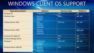 WINDOWS CLIENT OS SUPPORT
       Operating System              Editions        Service Pack     Platform
Windows XP                •   Professional      SP3                 x86
Windows Vista             •   Business          SP2                 x86, x64
                          •   Enterprise
                          •   Ultimate
Windows Server 2003       •   Web               RTM, R2             x86, x64
                          •   Standard
                          •   Enterprise
                          •   Datacenter
Windows Server 2008       •   Standard                              x86, x64
                          •   Enterprise
                          •   Datacenter
Windows XP Tablet PC                            SP3                 x86
Windows Storage Server                          R2                  x64
Windows 7                 •   Professional      RTM, SP1            x86, x64
                          •   Enterprise
                          •   Ultimate
Windows Server 2008 R2    •   Standard          SP1                 x64
                          •   Enterprise
                          •   Datacenter
 