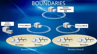 BOUNDARIES
                                              Central
                                           Administration
                                               Site




 Active
Directory
               Primary Site A                               Primary Site B




            Boundary            Boundary    Boundary             Boundary

                 Boundary Group A                   Boundary Group B
 