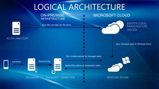 LOGICAL ARCHITECTURE
                Sync AD user data into the cloud




                                                                                   Sync managed users to Windows Intune




                                          Sync mobile devices for managed users

ActiveSyn    Policy/Config
c
                                         Apply EAS policies or remediation tasks
 