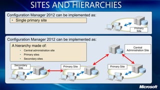SITES AND HIERARCHIES
Configuration Manager 2012 can be implemented as:
  • Single primary site

                                                                             Primary
                                                                               Site


Configuration Manager 2012 can be implemented as:
  A hierarchy made of:                                                     Central
       •   Central administration site                                 Administration Site
       •   Primary sites
       •   Secondary sites

    Secondary                            Primary Site   Primary Site
       Site
 