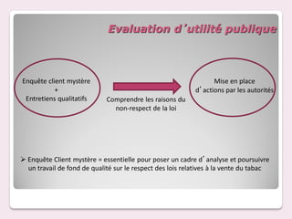 Evaluation d’utilité publique



Enquête client mystère                                           Mise en place
           +                                               d’actions par les autorités
 Entretiens qualitatifs      Comprendre les raisons du
                               non-respect de la loi




 Enquête Client mystère = essentielle pour poser un cadre d’analyse et poursuivre
  un travail de fond de qualité sur le respect des lois relatives à la vente du tabac
 