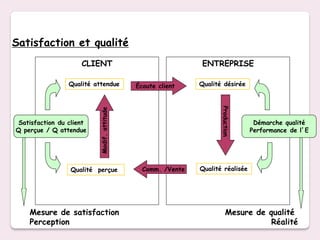 Satisfaction et qualité
                     CLIENT                                   ENTREPRISE

                 Qualité attendue           Écoute client    Qualité désirée




                                                                    Production
                          Modif. attitude

 Satisfaction du client                                                           Démarche qualité
Q perçue / Q attendue                                                            Performance de l’E




                 Qualité perçue               Comm. /Vente   Qualité réalisée




    Mesure de satisfaction                                             Mesure de qualité
    Perception                                                                    Réalité
 
