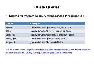 OData Queries
 Queries represented by query strings added to resource URL
Option Example
$select _api/Web/Lists?$select=Title,ItemCount
$filter _api/Web/Lists?$filter=(Hidden eq false)
$orderby _api/Web/Lists?$orderby=ItemCount desc
$skip, $top _api/Web/Lists?$skip=25&$top=10
$expand _api/Web/Lists?$expand=Fields
Full documentation: http://www.odata.org/documentation/odata-v2-documentation/
uri-conventions/#4_Query_String_Options (http://bit.ly/10dqevp)
 