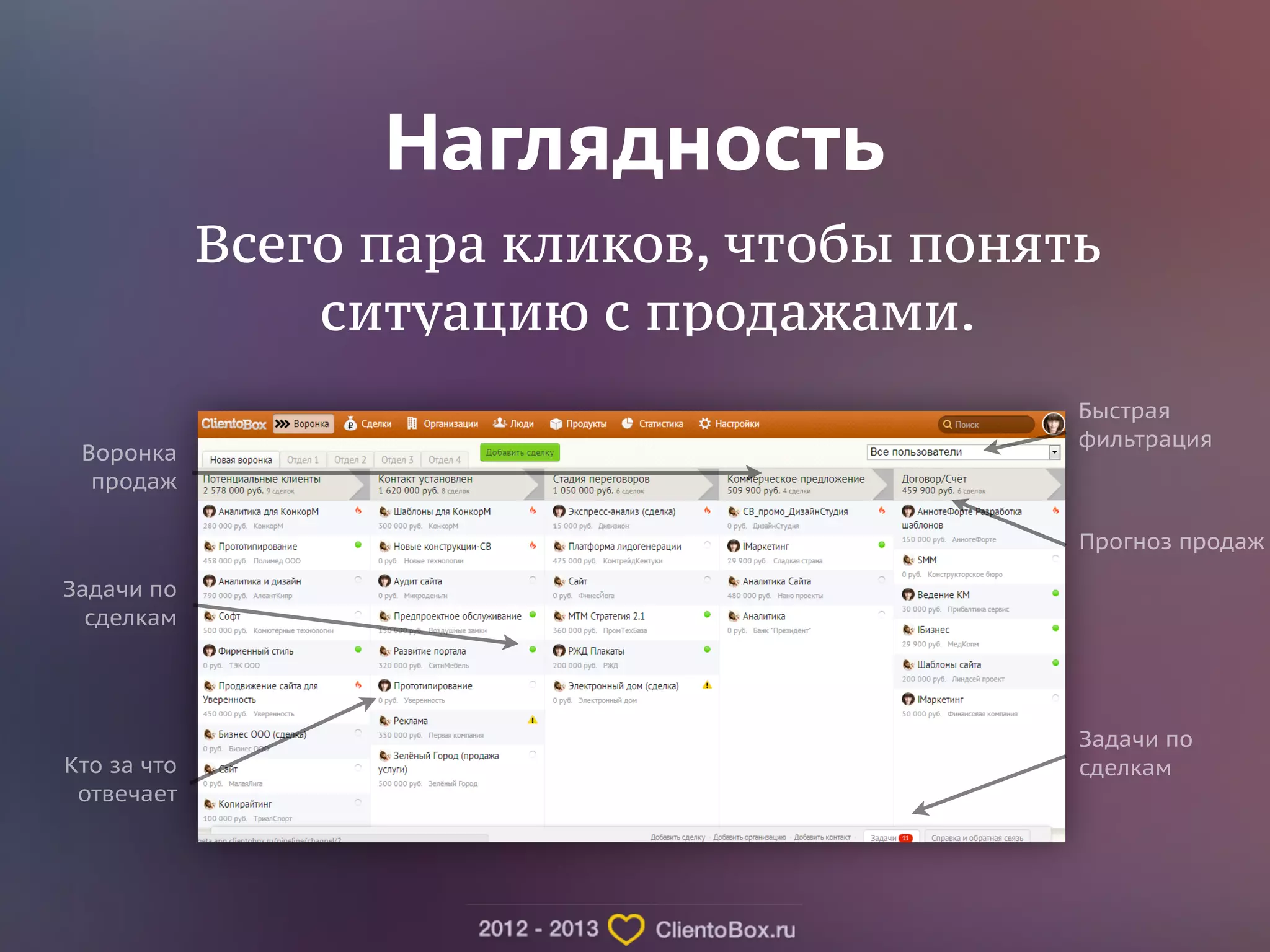 Наглядность 
Всего пара кликов, чтобы понять 
ситуацию с продажами. 
Воронка 
продаж 
Задачи по 
сделкам 
Кто за что 
отвечает 
Быстрая 
фильтрация 
Прогноз продаж 
Задачи по 
сделкам 
 