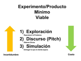 Experimento/Producto
                   Mínimo
                   Viable


                1) Exploración
                 Reproducir el Problema


                2) Discurso (Pitch)
                 Obtener Divisa


                3) Simulación
                 Entregar lo que el cliente espera


Incertidumbre                                        Costo
 