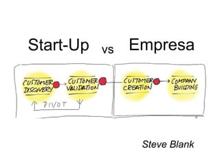 Start-Up   vs   Empresa




                 Steve Blank
 