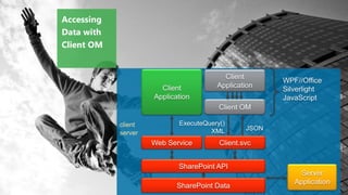 Accessing
Data with
Client OM




            client
            server
 
