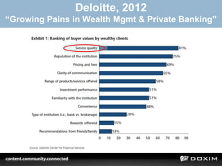 Deloitte, 2012
“Growing Pains in Wealth Mgmt & Private Banking”
6
 