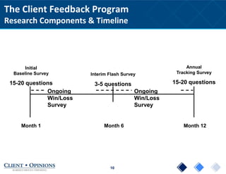 10
The Client Feedback Program
Research Components & Timeline
Month 1 Month 12Month 6
Initial
Baseline Survey
15-20 questions
Annual
Tracking Survey
15-20 questions
Interim Flash Survey
3-5 questions
Ongoing
Win/Loss
Survey
Ongoing
Win/Loss
Survey
 
