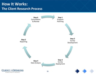 11
How It Works:
The Client Research Process
Step 1
Program
Planning
Step 2
Survey
Development
Step 3
Survey
Deployment
Step 4
Data Analysis
Step 5
Reporting
Step 6
Consultation
& Review
 