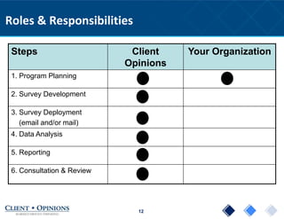 12
Roles & Responsibilities
Steps Client
Opinions
Your Organization
1. Program Planning
2. Survey Development
3. Survey Deployment
(email and/or mail)
4. Data Analysis
5. Reporting
6. Consultation & Review
 