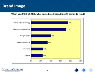 16
Brand Image
When you think of ABC, what immediate image/thought comes to mind?
23%
24%
33%
40%
71%
75%
0% 20% 40% 60% 80% 100%
Creative
Innovative
Breadth of products
Thought leader
High touch client service
Cutting-edge technology
 