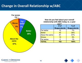 19
Change in Overall Relationship w/ABC
1
2
3
4
5
How do you feel about your overall
relationship with ABC today vs. a year
ago?
# of
Respondents
% of
Respondents
Far better 12 7%
Better 42 26%
About the same 91 57%
Worse 15 9%
Far worse 2 1%
TOTAL 162 100%
Far
better
7%
Better
26%
Worse
9%
About the
same
57%
Far worse
1%
 